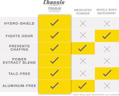 Chassis Premium Body Powder for Men, Anti-Chafing Deodorant Powder, Friction Defense for Balls, Groin, Private Parts and Butt, Natural Ingredients, Talcum Powder Alternative, Original Fresh Scent - Image 6