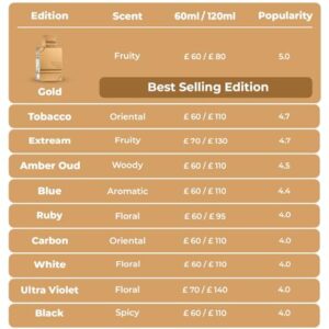 Al Haramain Amber Oud Gold Edition – Arabian Perfume for Women and Men – Unisex Perfume – Long Lasting Amber Perfume for Men and Women – 2 oz