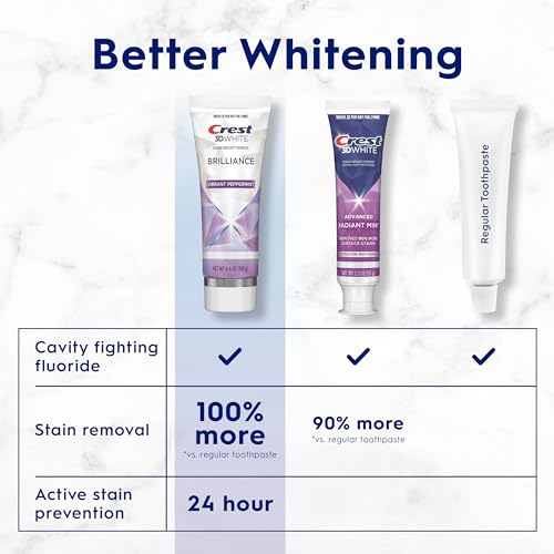 Crest 3D White Brilliance Vibrant Peppermint Teeth Whitening Toothpaste, 4.6 oz Pack of 3, Anticavity Fluoride Toothpaste, 100% More Surface Stain Removal, 24 Hour Active Stain Prevention - Image 6