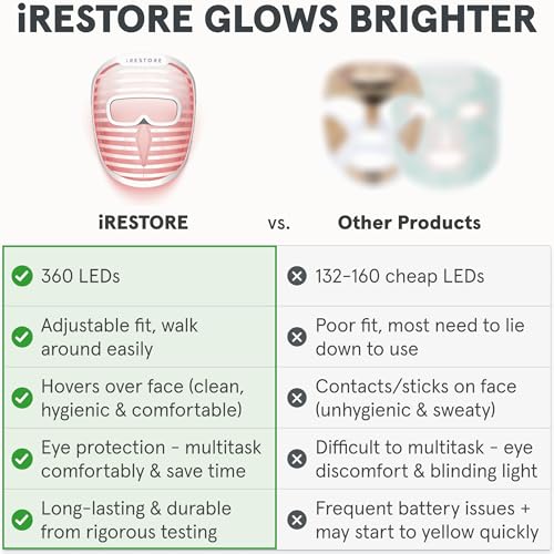 iRestore LED Face Mask Light Therapy | Blue, Infrared & Red Light Therapy for Face | Illumina Skincare Device Facemask - Youthful Radiant Skin with Reduced Wrinkles, Fine Lines | Contour | 360 LEDs - Image 4